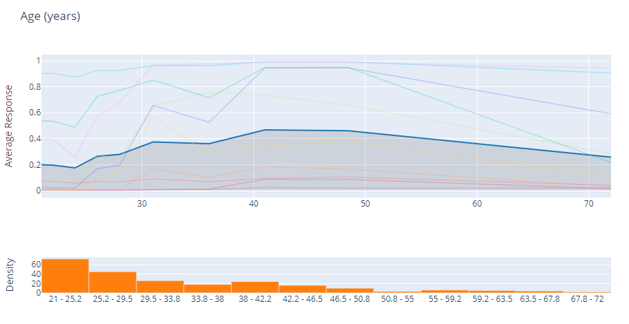 interpret_model(xgboost, plot = &#39;pdp&#39;, feature = &#39;Age (years)&#39;) 的输出